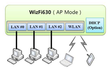 WizFi630 - okamžitě dostupné WiFi