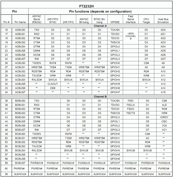 New FTDI chips for USB2.0