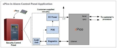 Potřebujete ethernet o velikosti čipu?