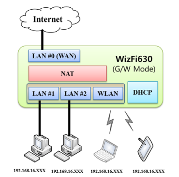 WizFi630 - okamžitě dostupné WiFi 