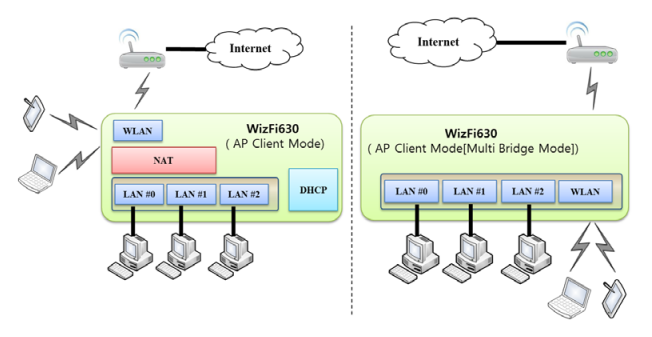 WizFi630 - WiFi na všechny způsoby, včetně AP, client a gateway