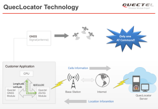Už i Vodafone potvrdil kvalitu a spolehlivost GSM modulu Quectel M95