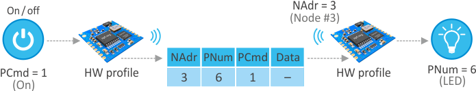 IQRF Alliance přináší bezdrátové sítě bez programování