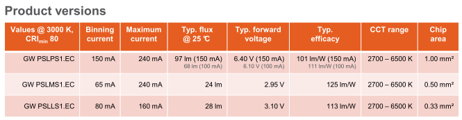 Duris S5 - to nejlepší z rodiny bílých LED Osram Duris