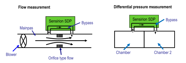 Senzory Sensirion SDP změří tlak ale i průtok