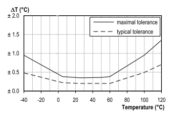 STS21 změří teplotu s rozlišením až 0,01° C
