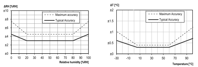 SHTC1 - vlhkost a teplota ze špendlíkové hlavičky