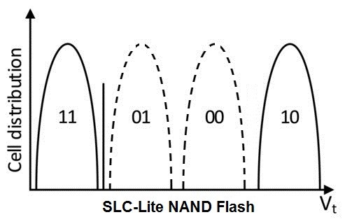 Apacer SLC-Lite, spolehlivější než MLC, levnější než SLC